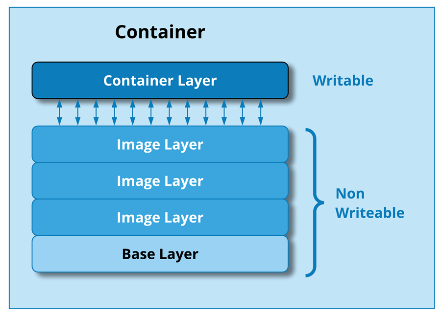 Container layers