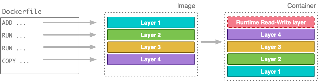 Dockerfile and Container layers