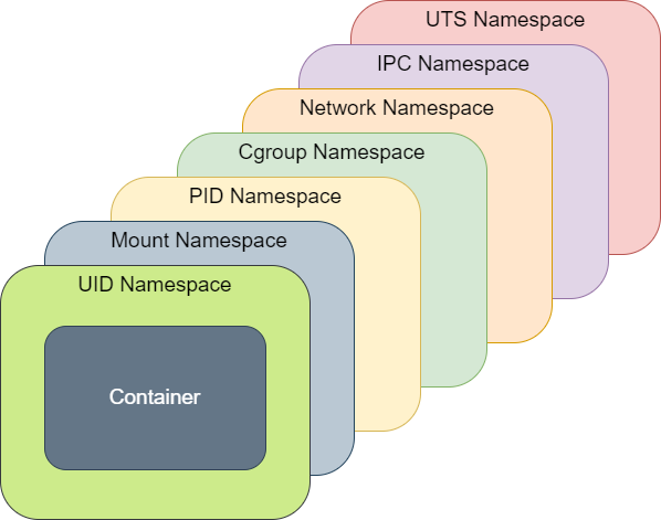 container isolation