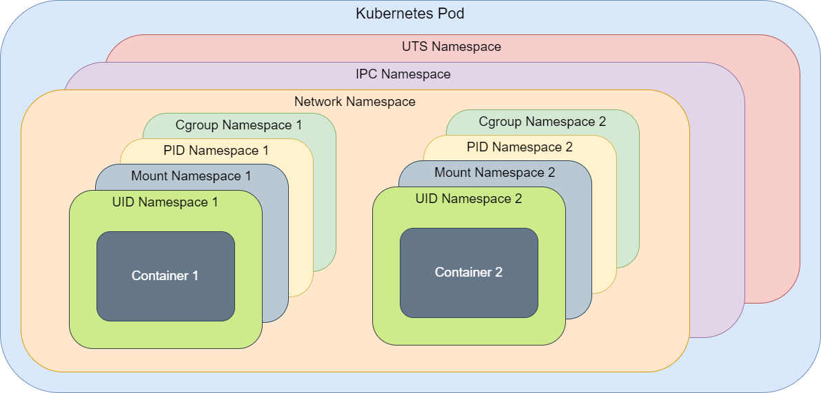 namespace's pod